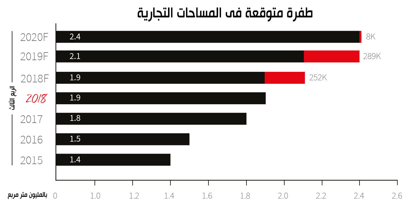 طفرة فى المعروض من المساحات التجارية العام الجارى والمقبل