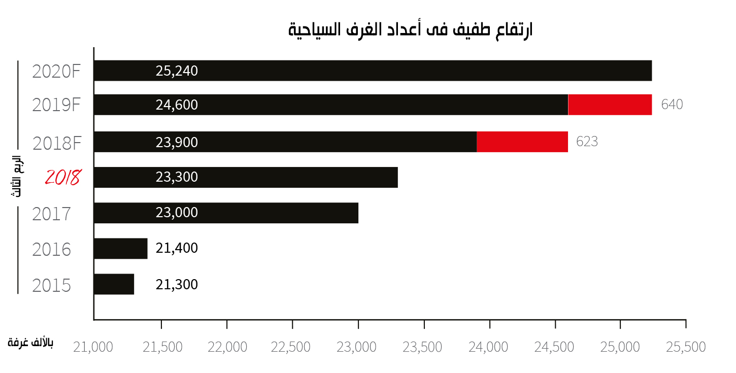 إضافة 923 غرفة سياحية جديدة للقطاع الفندقى خلال 2018