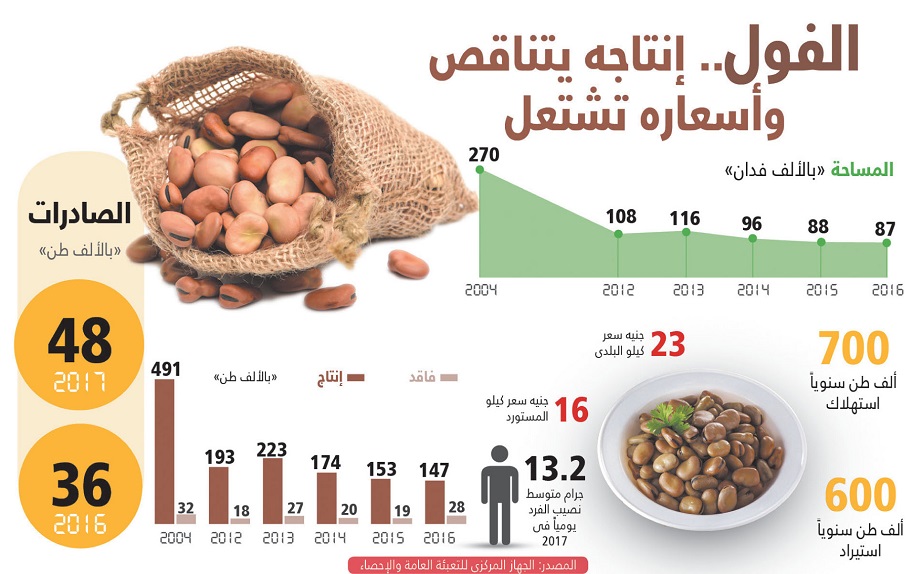 أسعار الفول تسجل مستوى تاريخياً ومطالب بوقف التصدير