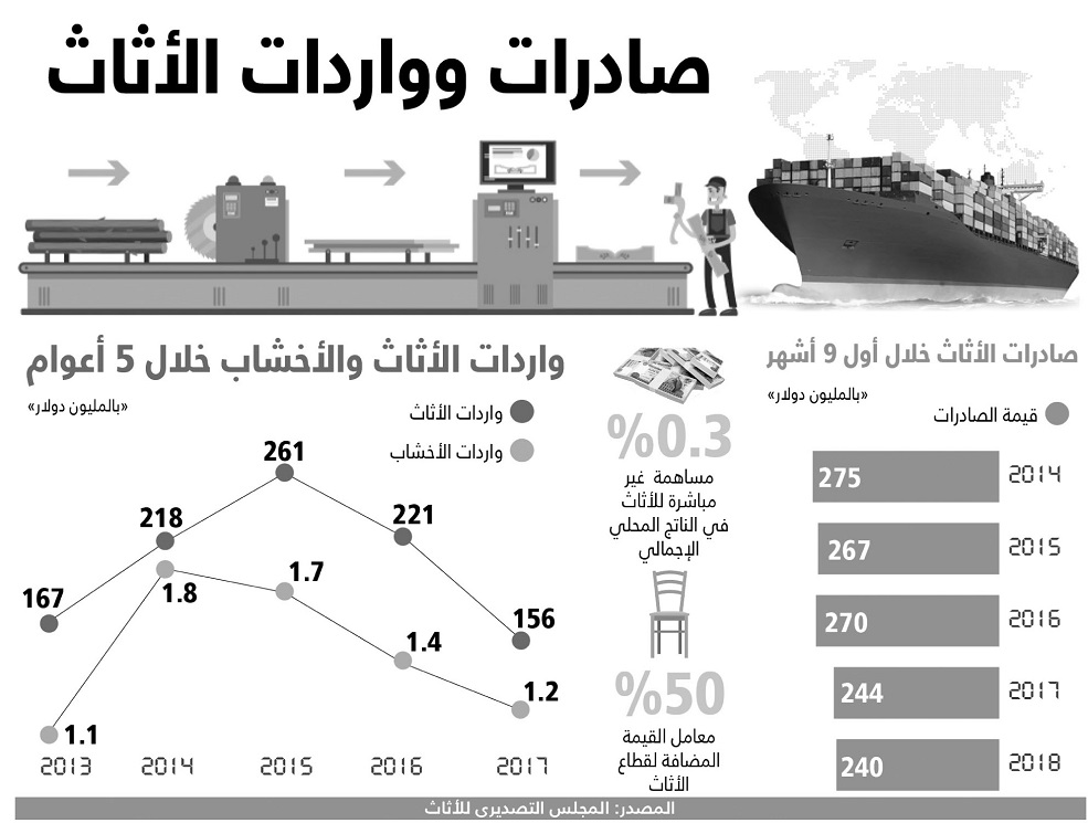 انخفاض الليرة التركية يهدد صادرات الأثاث المصرى