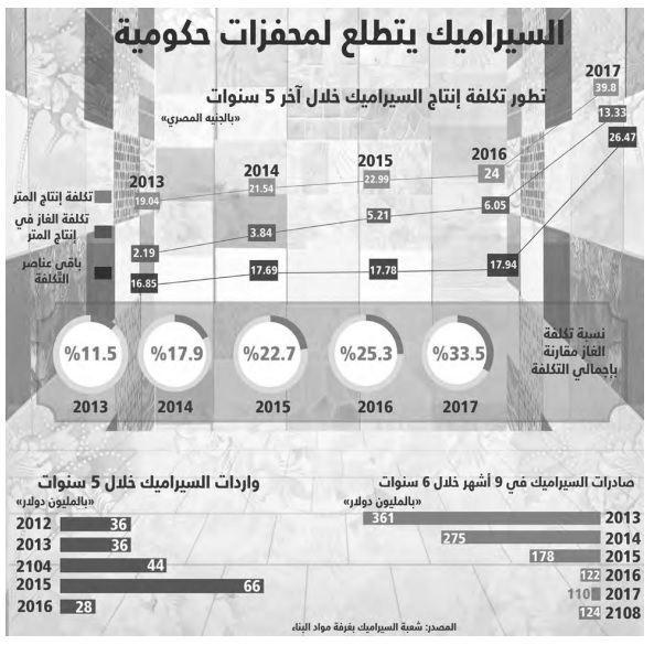 أسعار الغاز أكبر تحديات صناعة السيراميك
