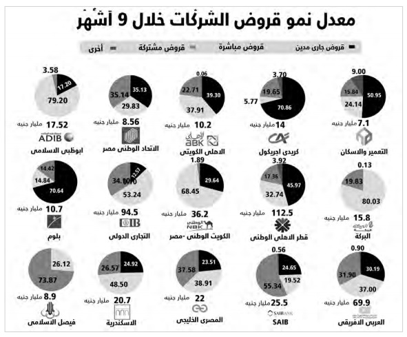 قروض الشركات فى 14 بنكًا تنمو بين 0.51 و%48 فى 9 أشهر