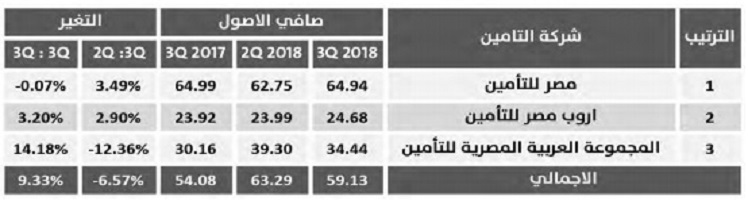 %6.6 تراجعا في أصول “صناديق التأمين” نتيجة استردادات “المجموعة العربية المصرية”