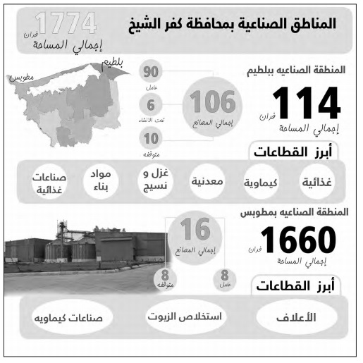 ندرة المساحات الشاغرة وتراجع الخدمات يجهضان توسعات بلطيم