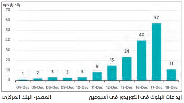 ارتفاع كبير لتوظيفات البنوك فى آلية الكوريدور لدى البنك المركزى
