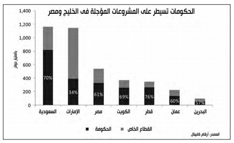 أرقام كابيتال: الاقتصاد المصرى الأكثر استفادة من تباطؤ التشديد النقدى الأمريكى