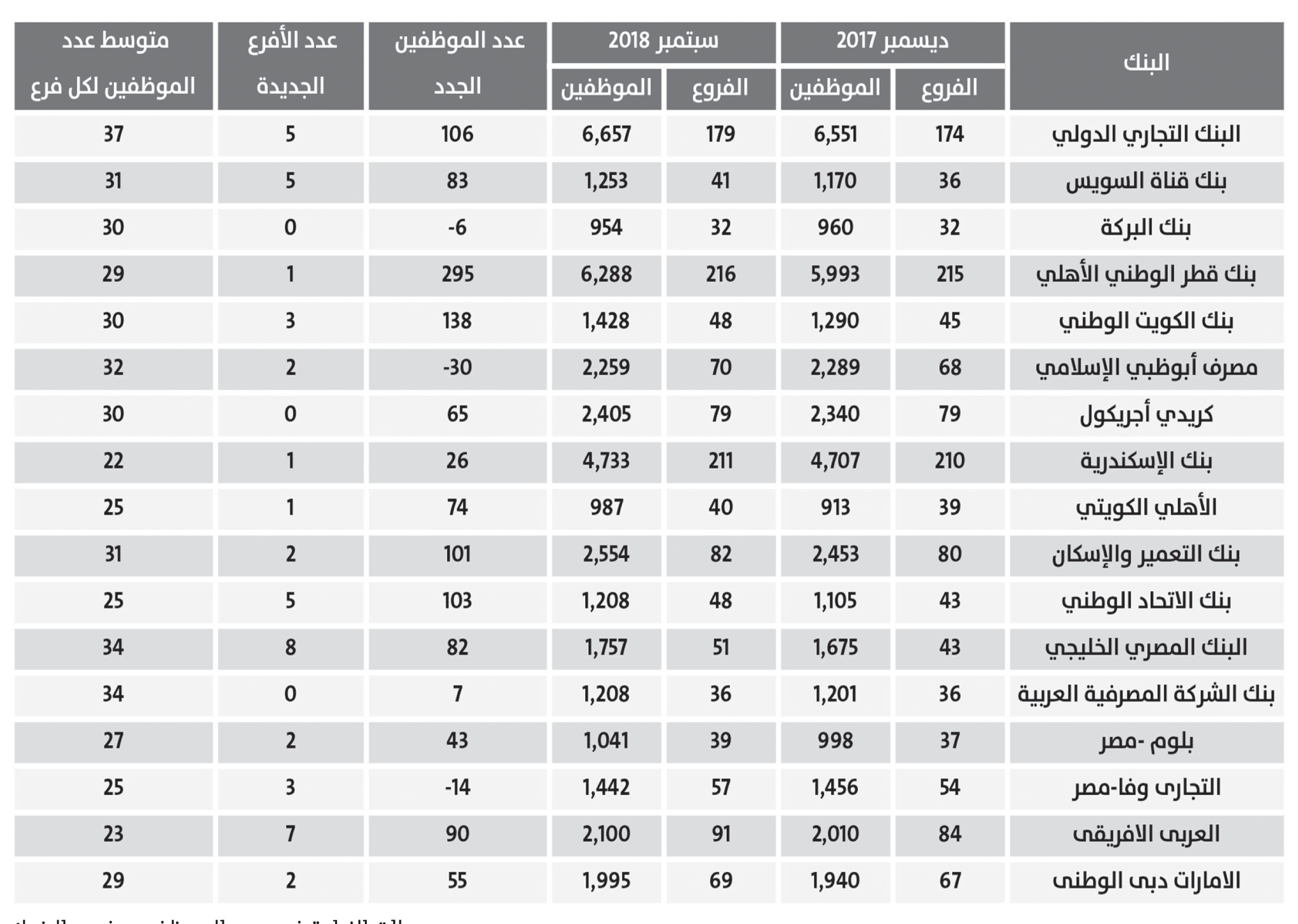 «الأهلى قطر الوطنى» الأكثر توسعاً فى عدد الموظفين و«التجارى وفا» و«أبوظبى الإسلامى» ينكمشان