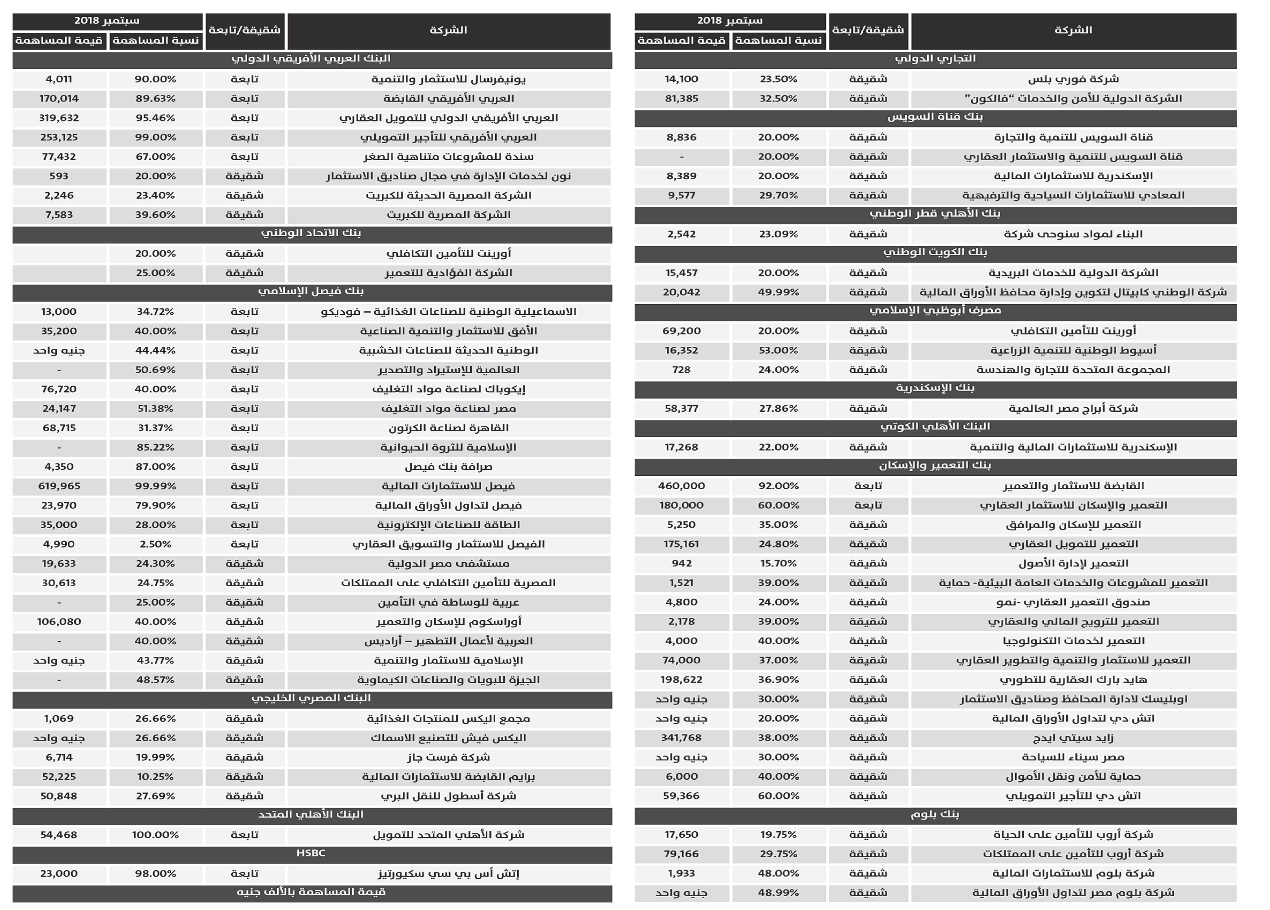البنوك غير الحكومية تفضل القطاع المالى