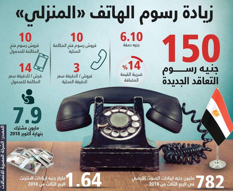 «المصرية للاتصالات» ترفع رسوم التعاقد على الخط الثابت