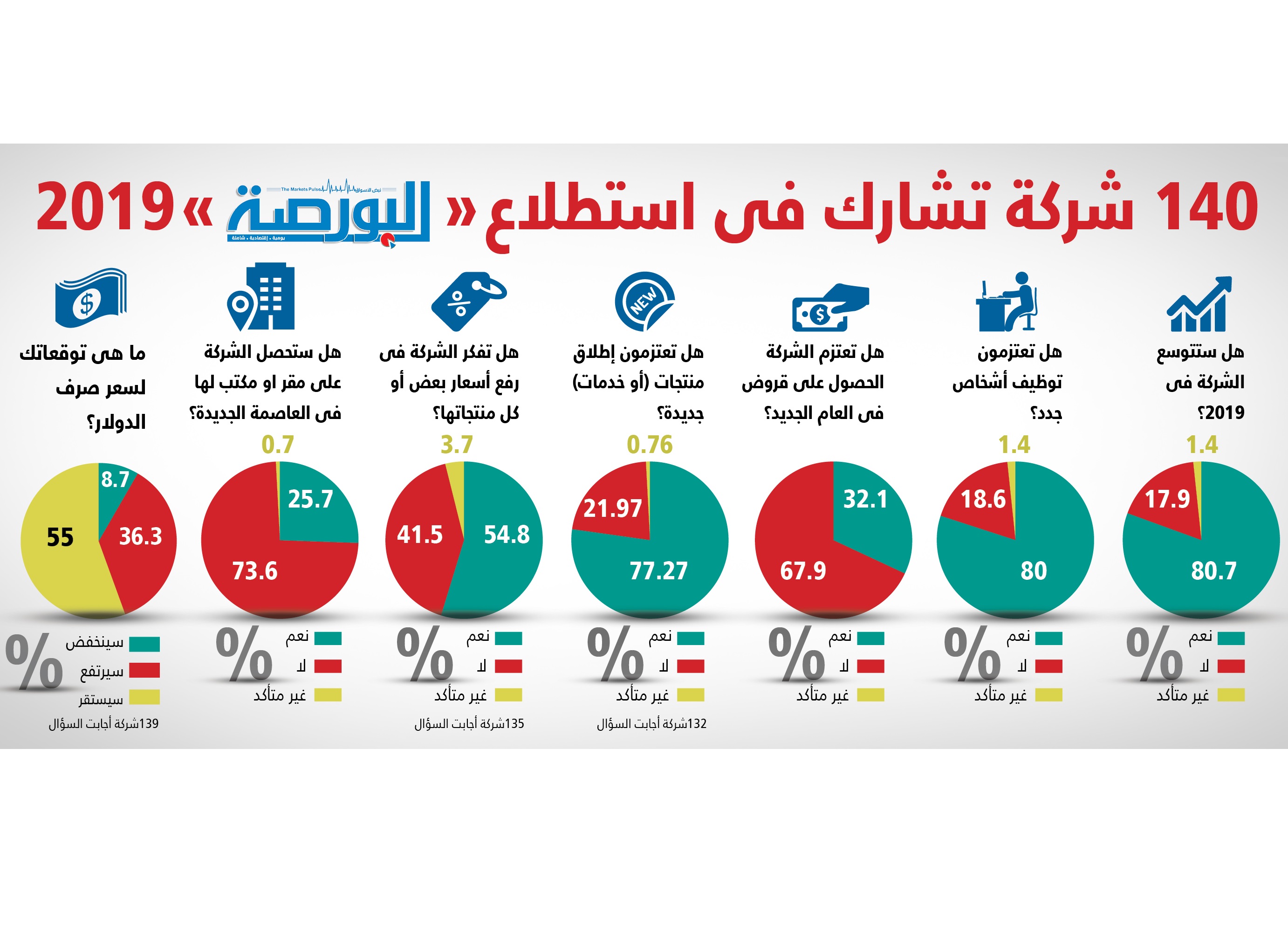 مسح لـ«البورصة» يظهر تفاؤلاً فى أوساط الشركات بالعام الجديد رغم خطط زيادة الأسعار