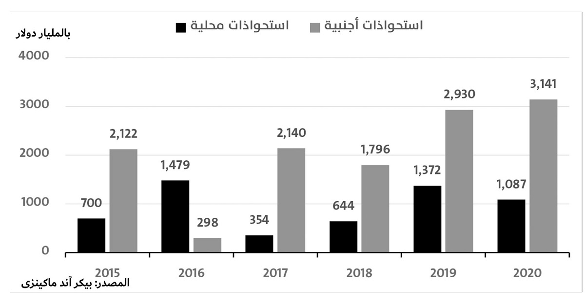 ضغوط السوق والمنافسة تحفز صفقات الاستحواذ فى 2019