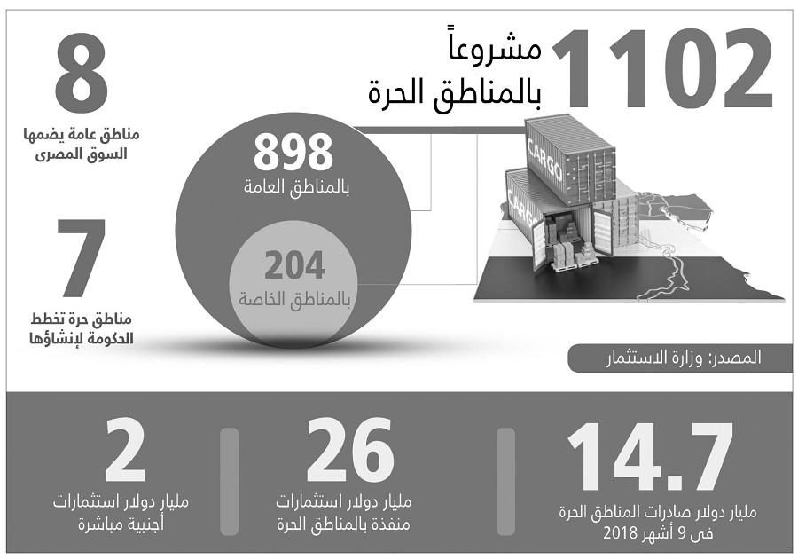 المناطق الحرة.. حوافز وضمانات