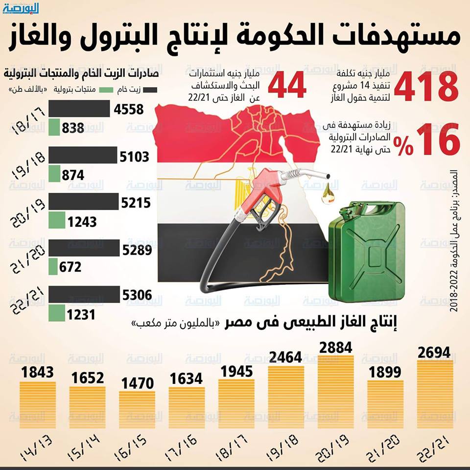 إنفوجراف .. مستهدفات الحكومة لإنتاج البترول والغاز