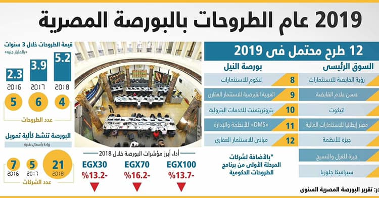 إنفوجراف… 2019 عام الطروحات بالبورصة المصرية