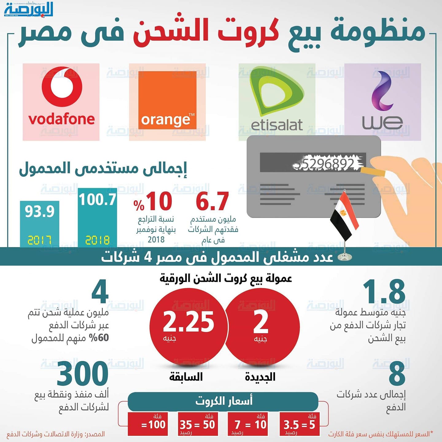 إنفوجراف .. منظومة بيع كروت الشحن