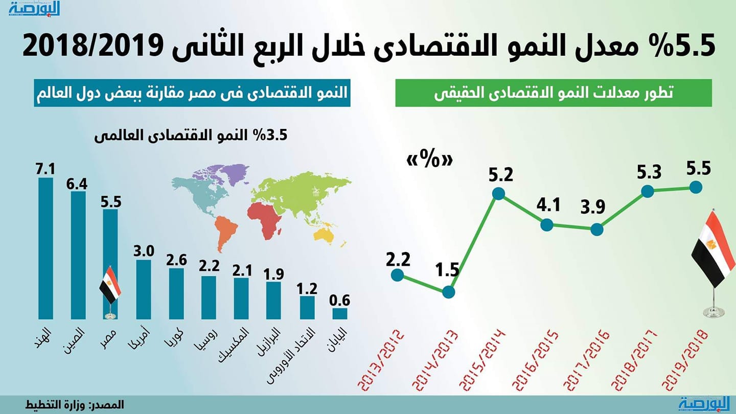 إنفوجراف .. معدل النمو الاقتصادى خلال الربع الثانى 2018 – 2019