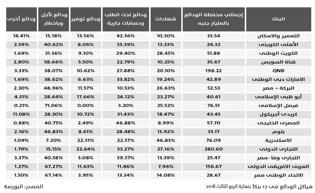 تنويع هيكل الودائع ومدخرات الشركات.. آليات بديلة لخفض تكلفة الأموال
