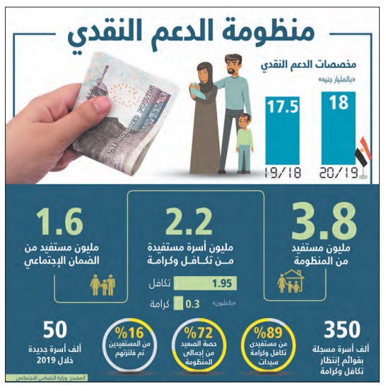 الحكومة تحسم آلية تطبيق منظومة الدعم النقدي الجديدة الأسبوع الجارى