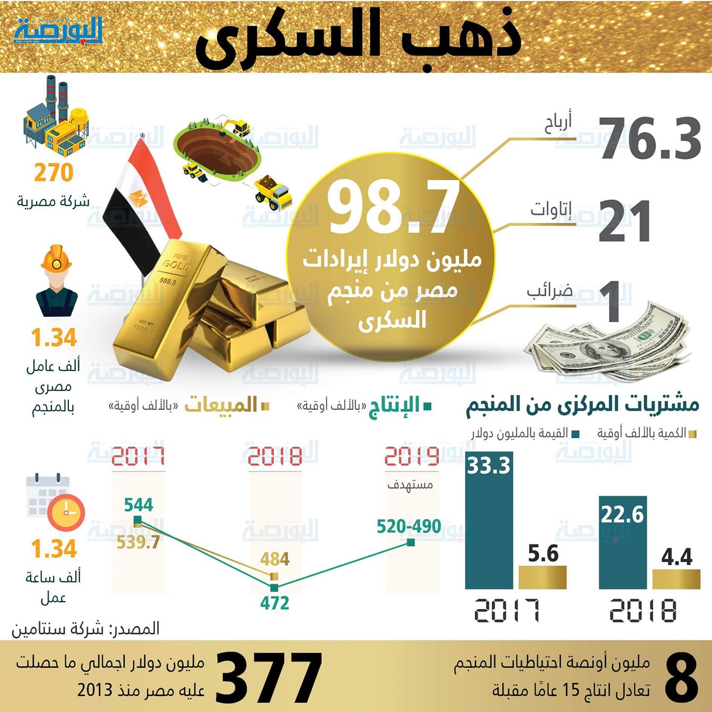 إنفوجراف – ذهب السكرى