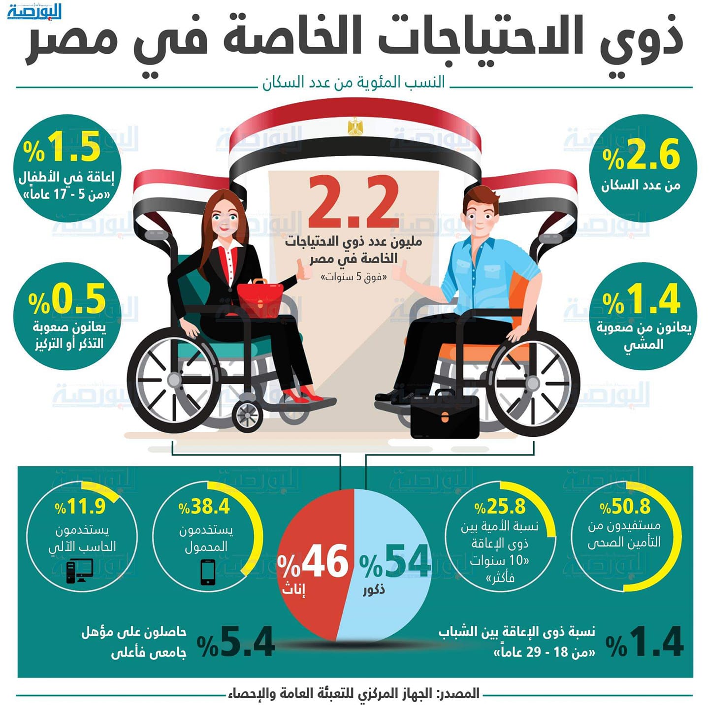 إنفوجراف.. ذوو الاحتياجات الخاصة في مصر