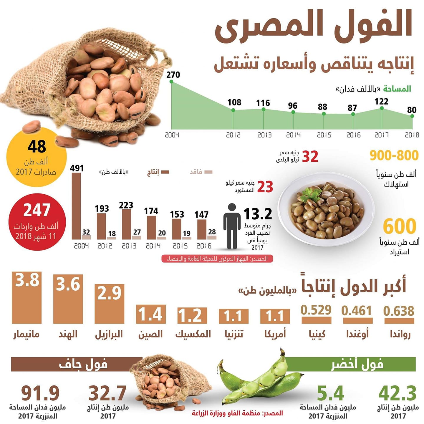إنفوجراف .. الفول المصري