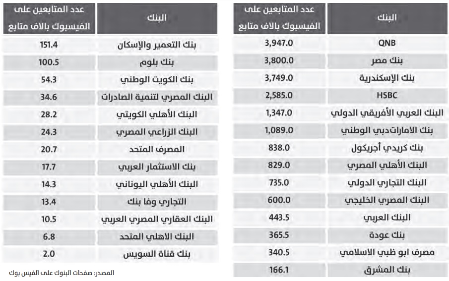 «فيس بوك» بعيد عن اهتمامات البنوك الترويجية