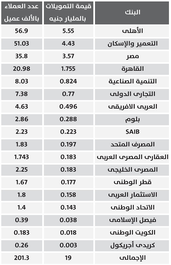 هل تستمر البنوك فى تمويل وحدات الإسكان الاجتماعى بعد تعديل المبادرة؟