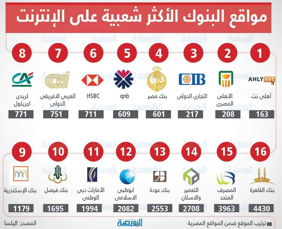 إنفوجراف .. مواقع البنوك الأكثر شعبية على الإنترنت