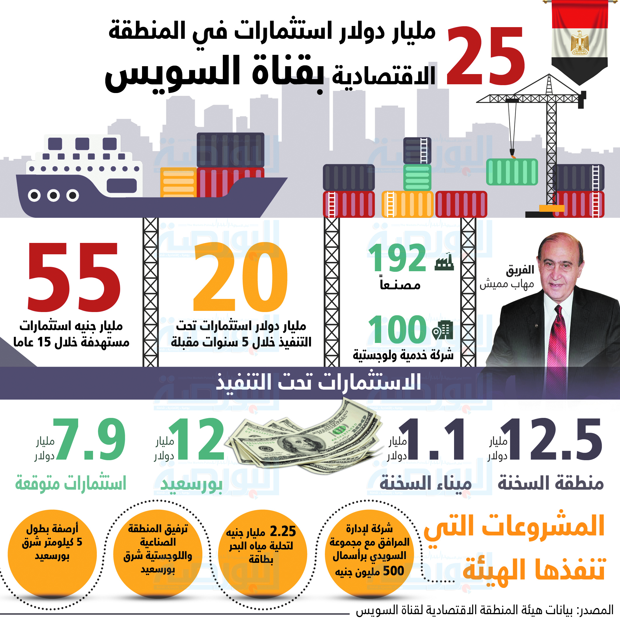إنفوجراف .. استثمارات المنطقة الاقتصادية لقناة السويس