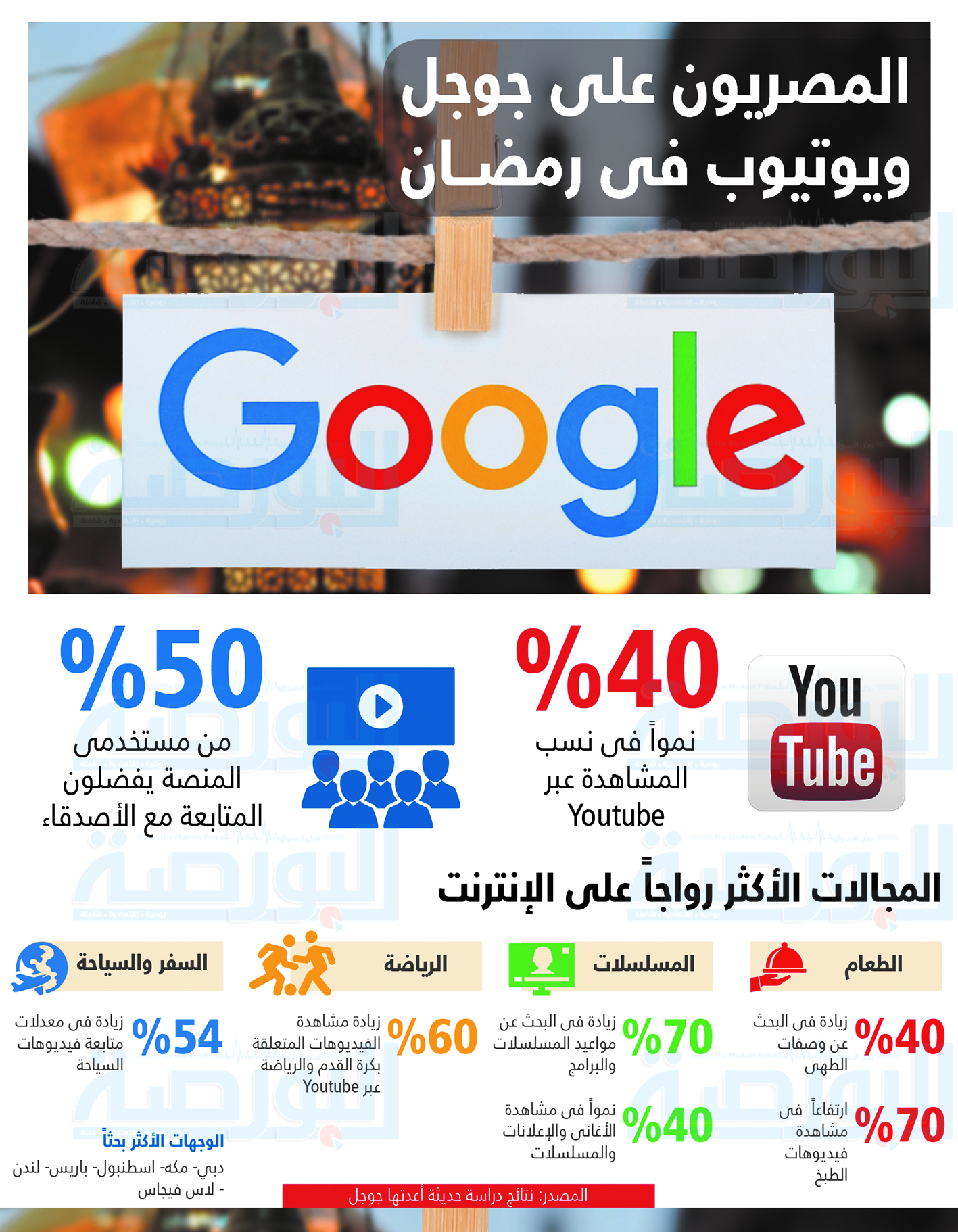 إنفوجراف .. المصريون على جوجل ويوتيوب فى شهر رمضان