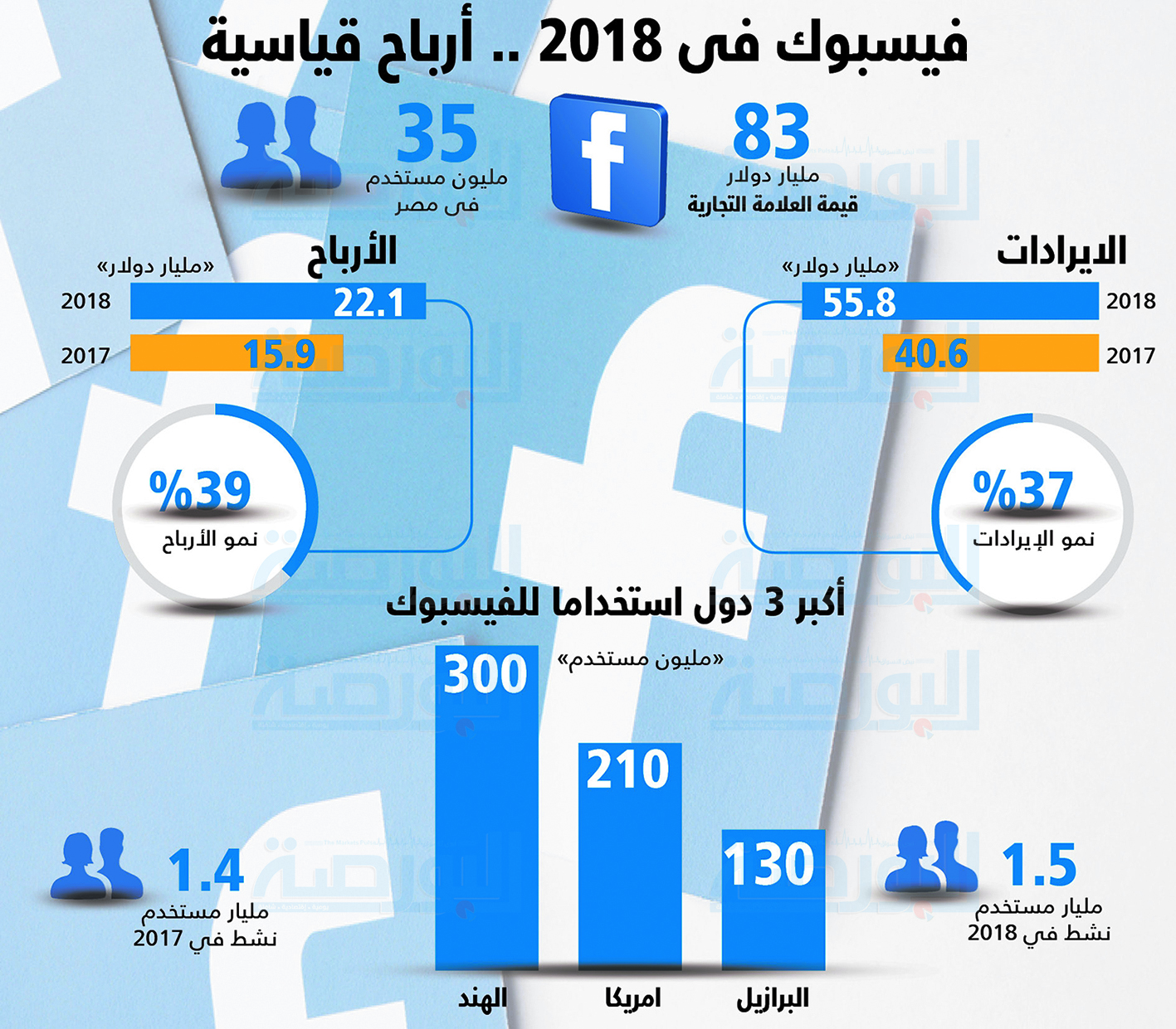 إنفوجراف .. فيس بوك فى 2018