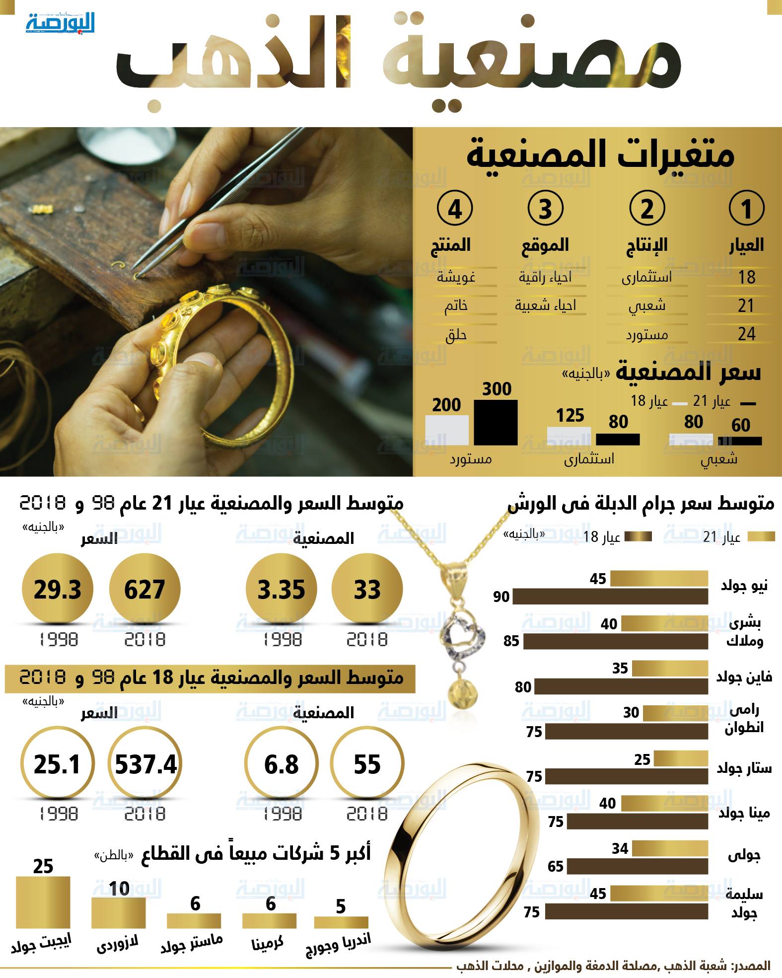 إنفوجراف .. مصنعية الذهب