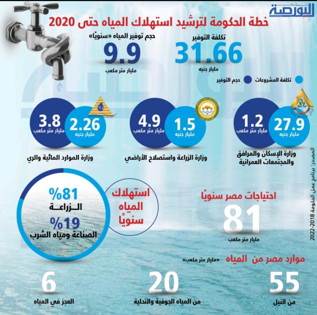 إنفوجراف.. خطة الحكومة لترشيد استهلاك المياه حتى 2020