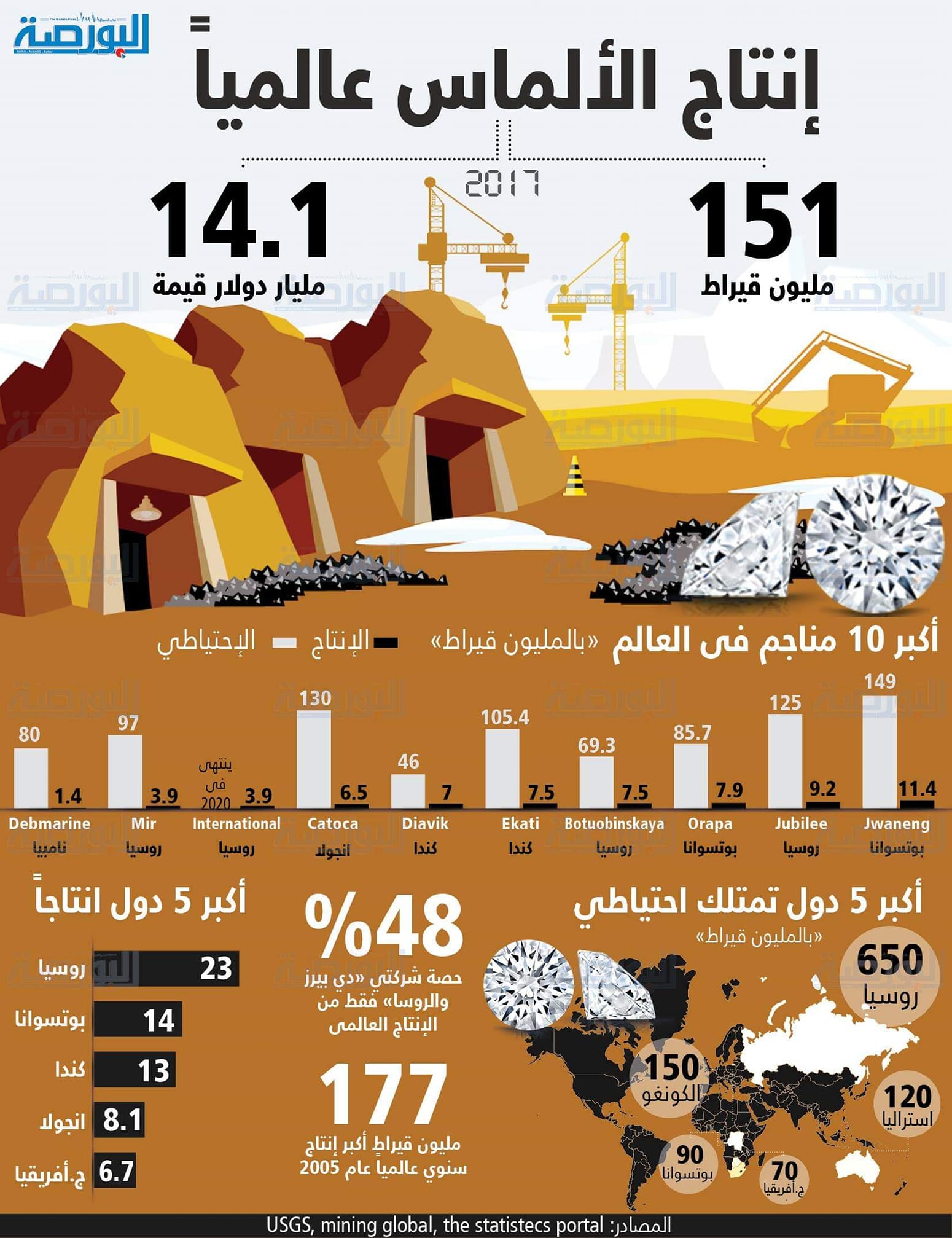 إنفوجراف .. إنتاج الألماس عالمياً