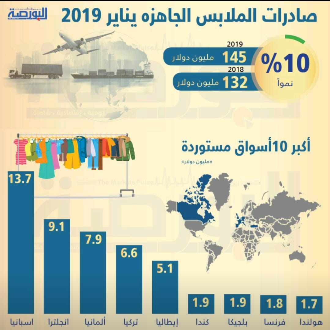 إنفوجراف.. صادرات الملابس الجاهزة