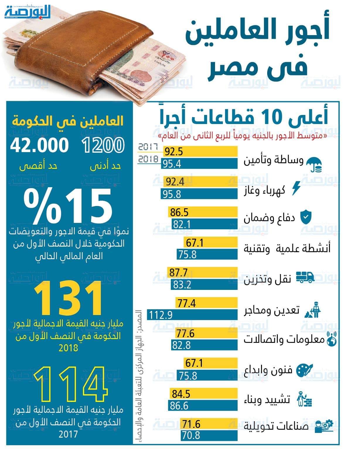 إنفوجراف ..  أجور العاملين فى مصر