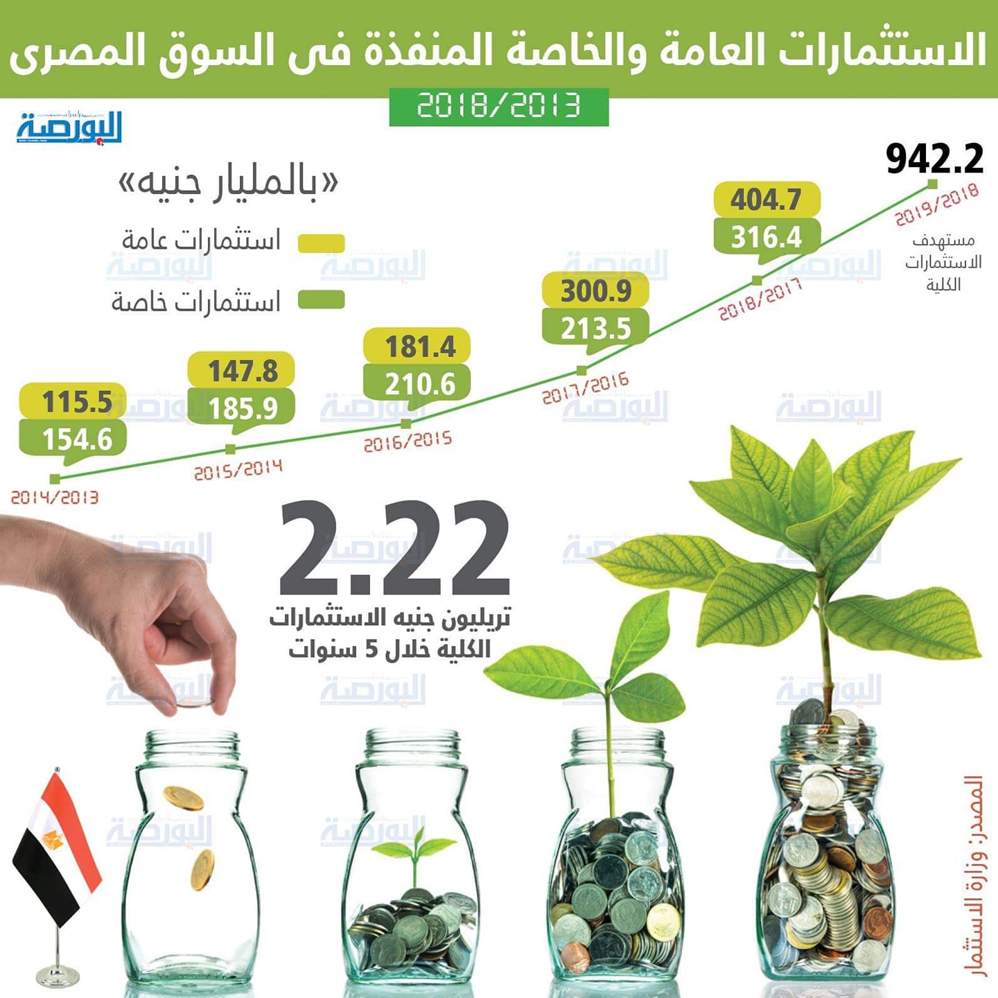 الاستثمارات العامة والخاصة المنفذة فى السوق المصرى