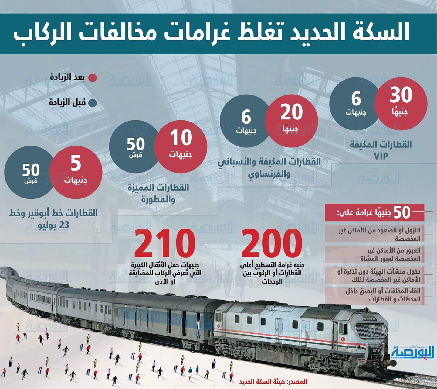 بالإنفوجراف .. السكة الحديد تغلظ غرامات مخالفات الركاب
