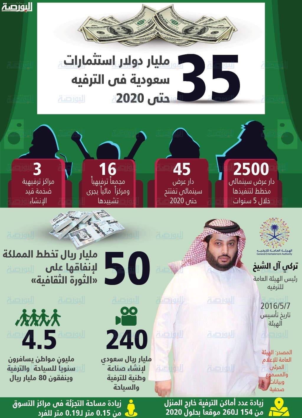 إنفوجراف .. 35 مليار دولار استثمارات سعودية فى الترفيه حتى 2020