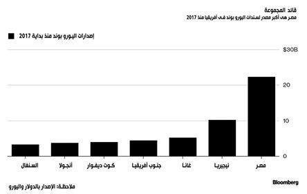 بلومبرج: مصر الأكثر إصداراً للسندات الدولية فى أفريقيا