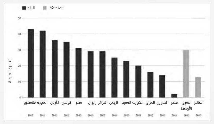 ضعف استخدام نتائج الأبحاث فى تصميم وتنفيذ وتقييم برامج التشغيل