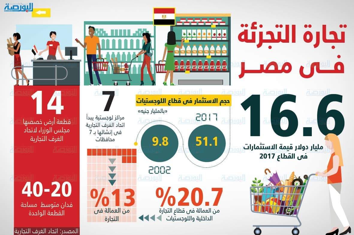 إنفوجراف .. تجارة التجزئة فى مصر
