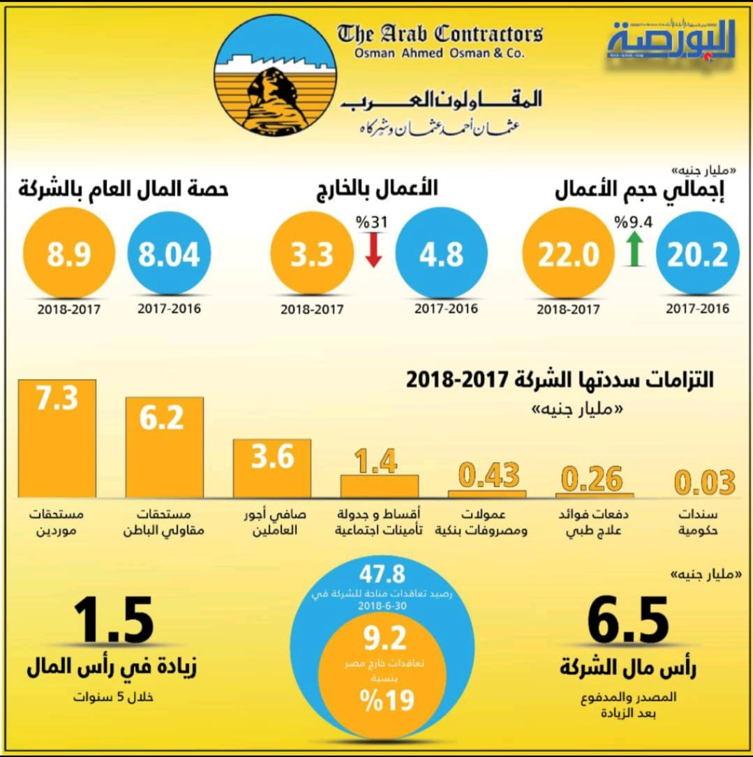 إنفوجراف .. المقاولون العرب
