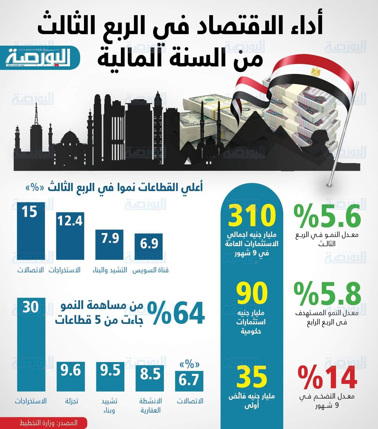 إنفوجراف .. أداء الاقتصاد فى الربع الثالث من السنة المالية