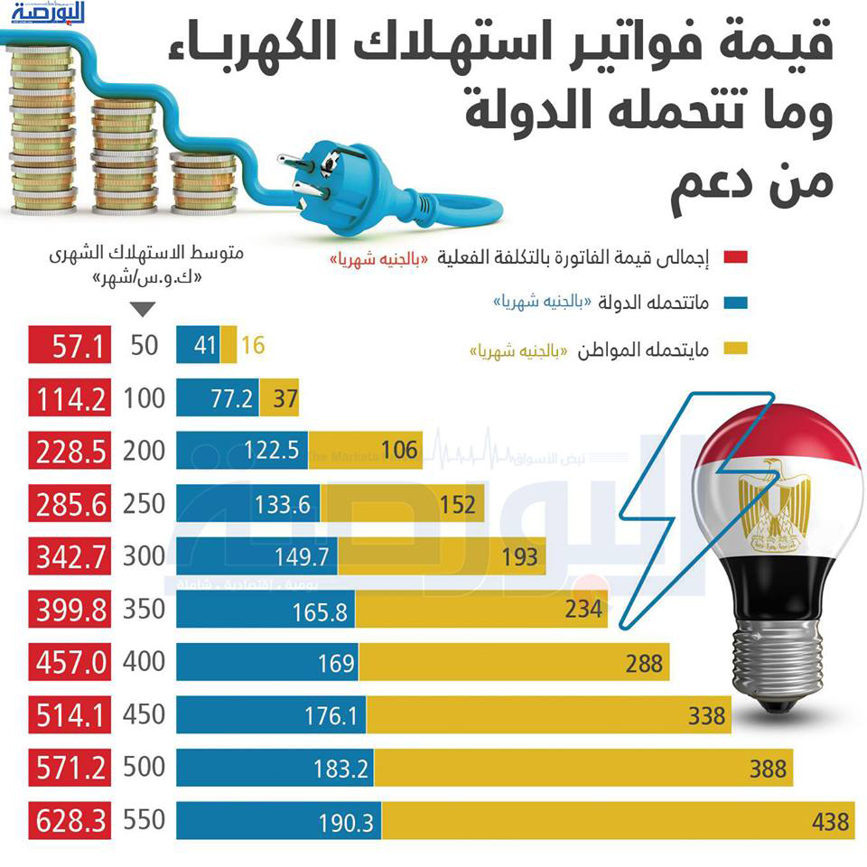 إنفوجراف .. فواتير استهلاك الكهرباء