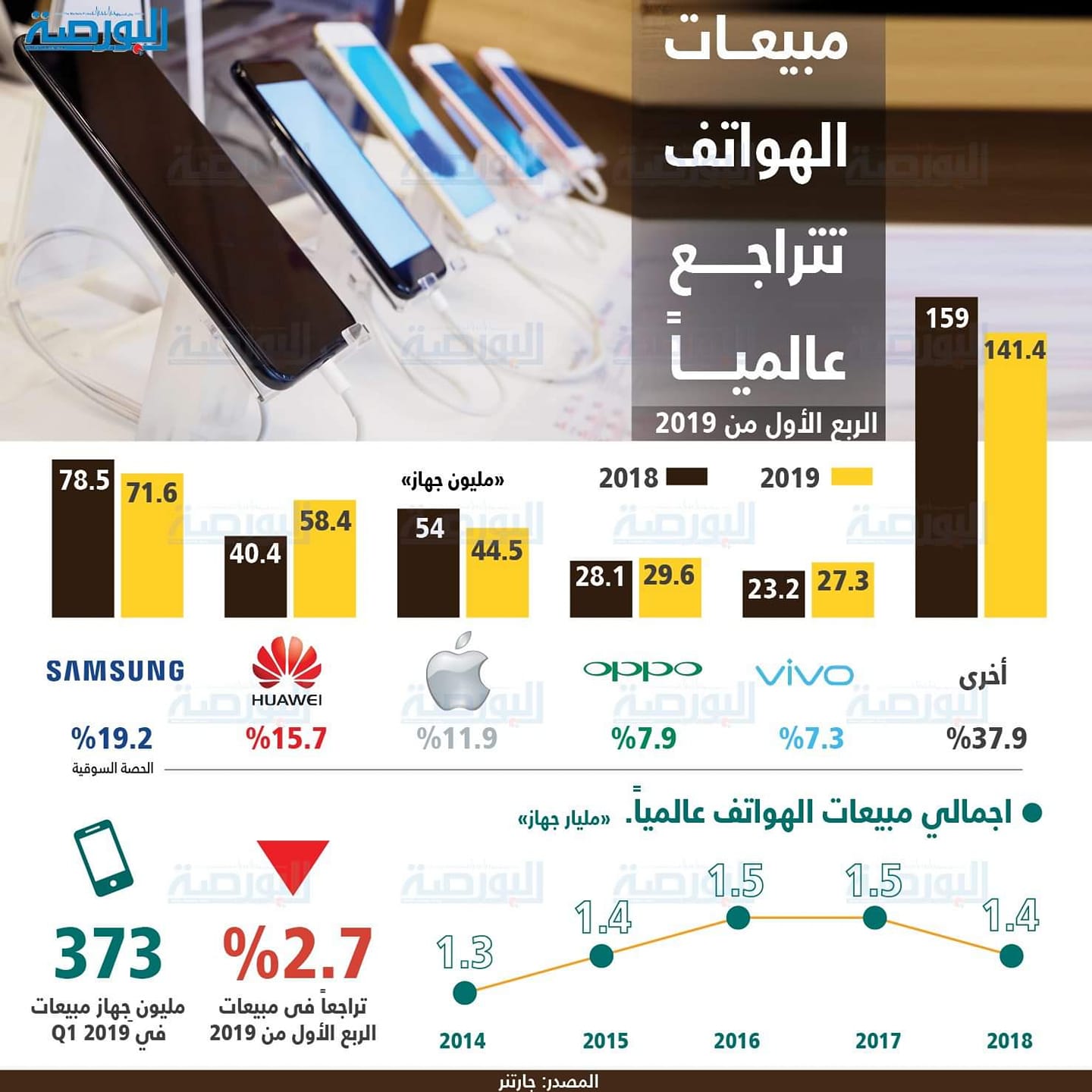 إنفوجراف .. مبيعات الهواتف