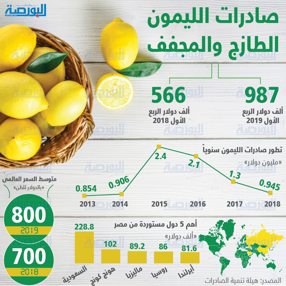 إنفوجراف .. صادرات الليمون