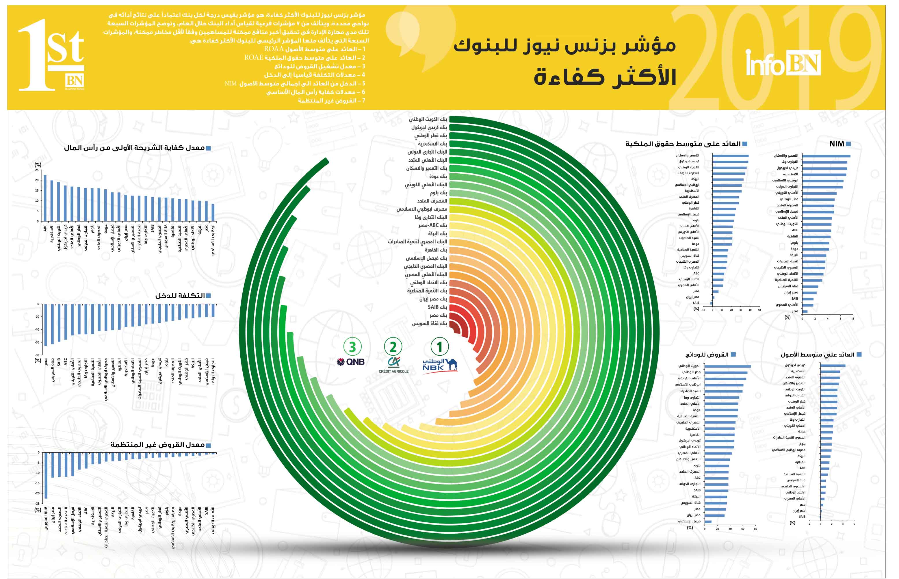 «الكويت الوطنى» الأكفأ والأول فى توظيف القروض للودائع