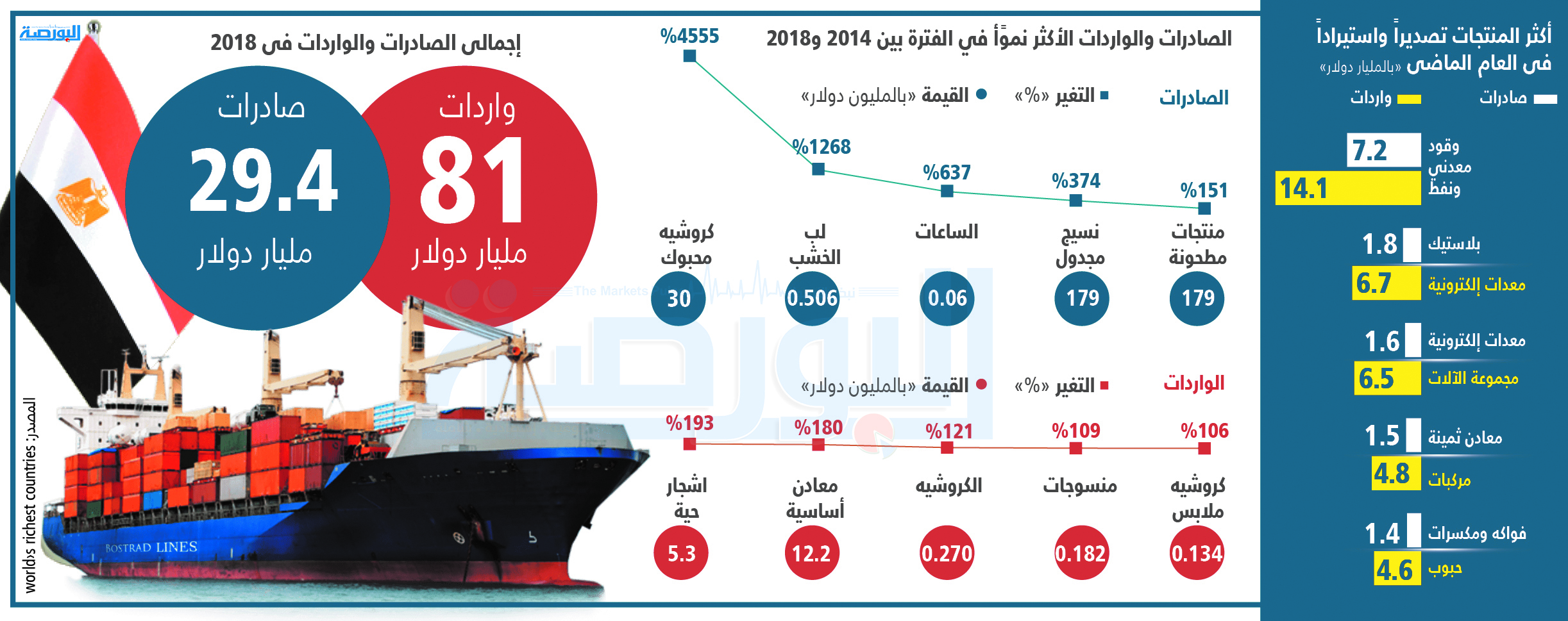 إنفوجراف .. الصادرات والواردات فى 2018
