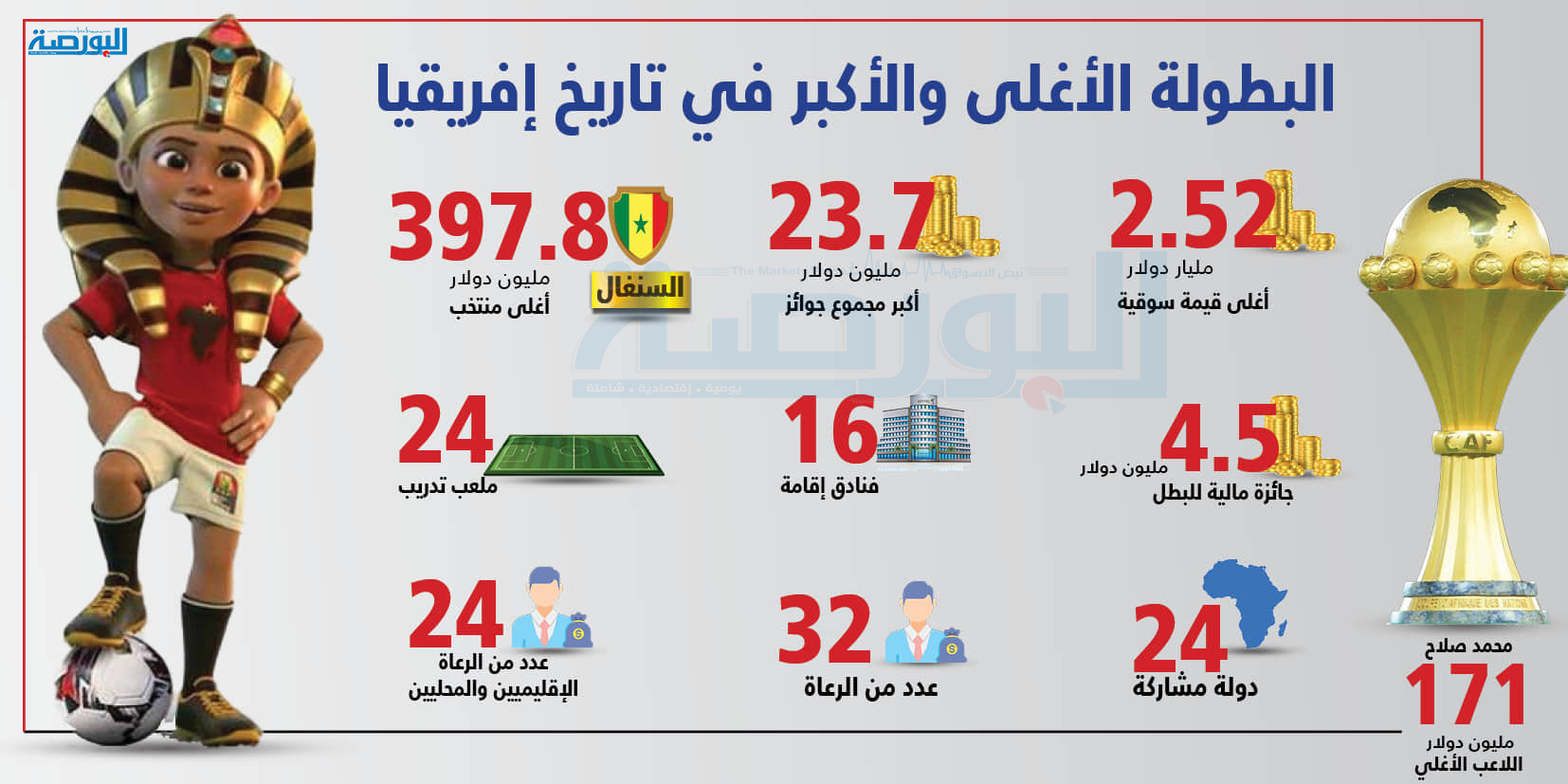 إنفوجراف .. «كان 2019» البطولة الأغلى فى تاريخ أفريقيا